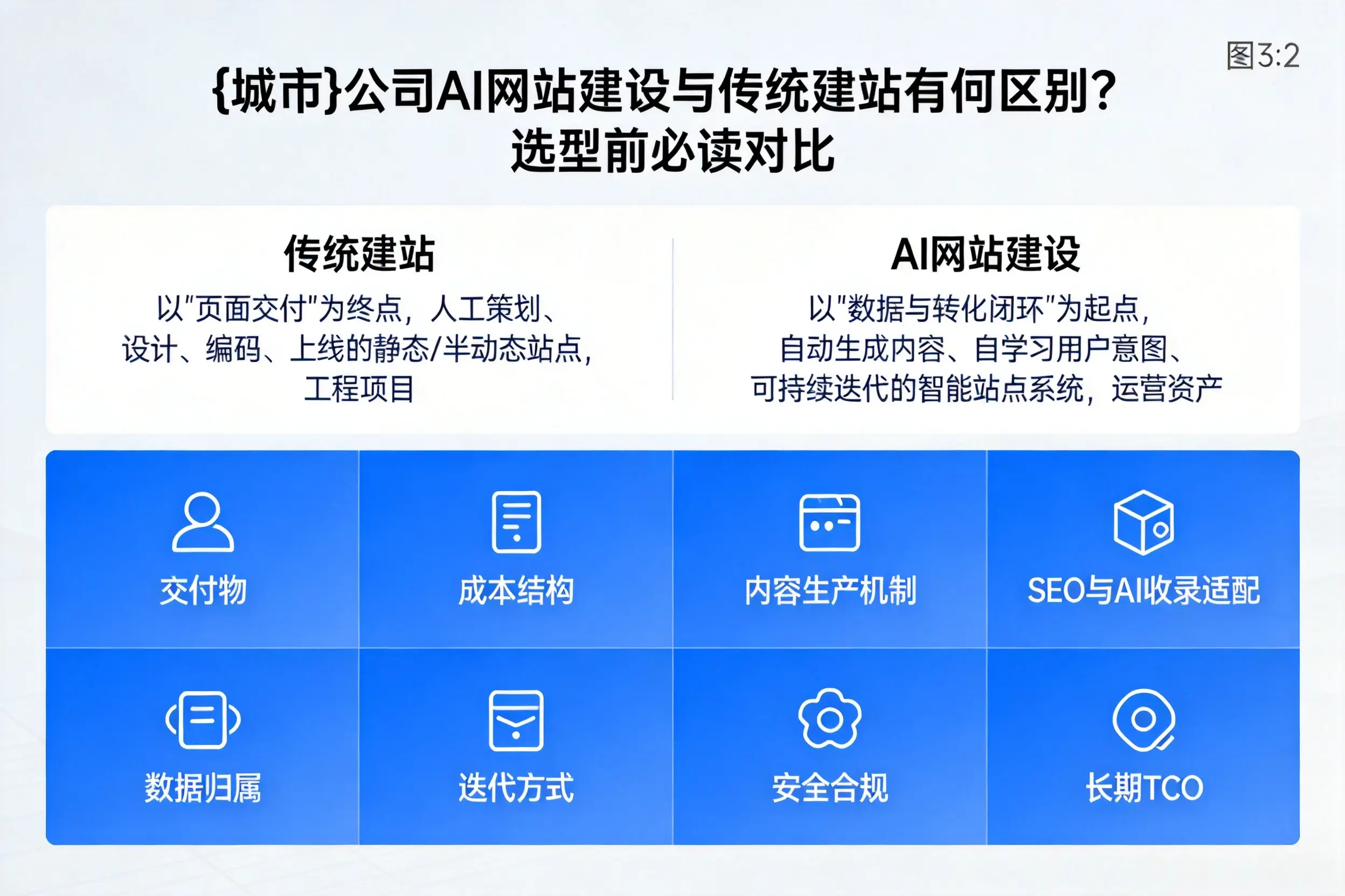 双鸭山公司AI网站建设与传统建站有何区别？选型前必读对比