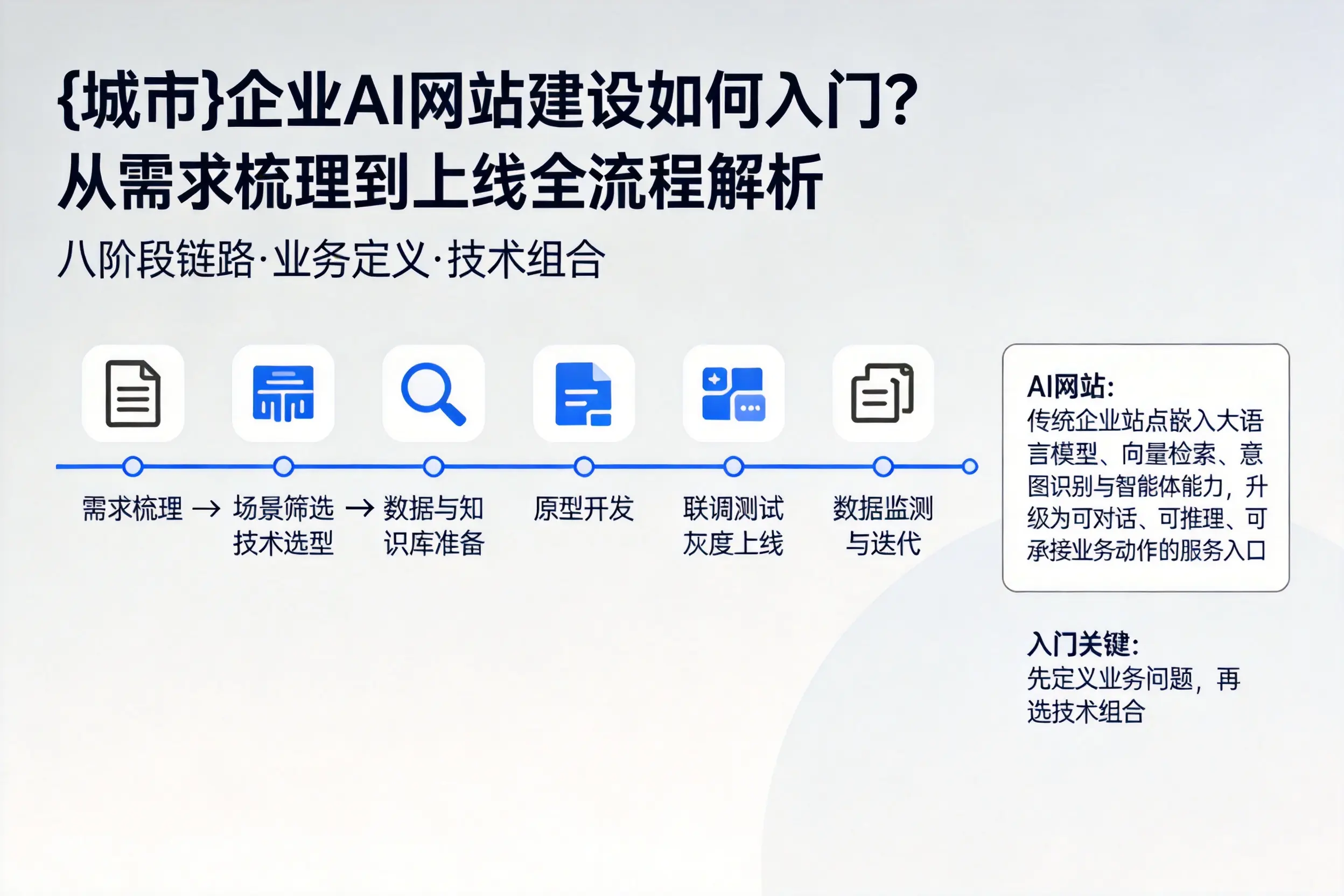 双鸭山企业AI网站建设如何入门？从需求梳理到上线全流程解析
