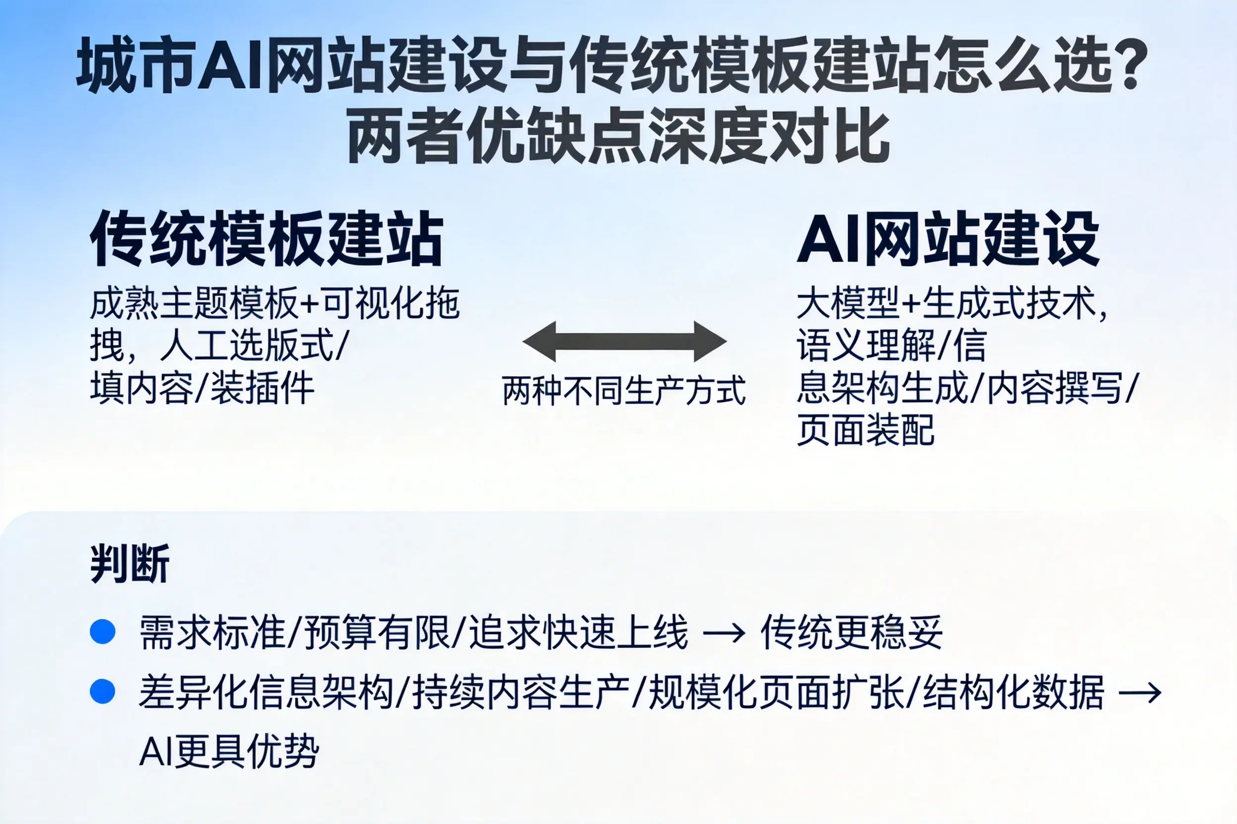 双鸭山AI网站建设与传统模板建站怎么选？两者优缺点深度对比