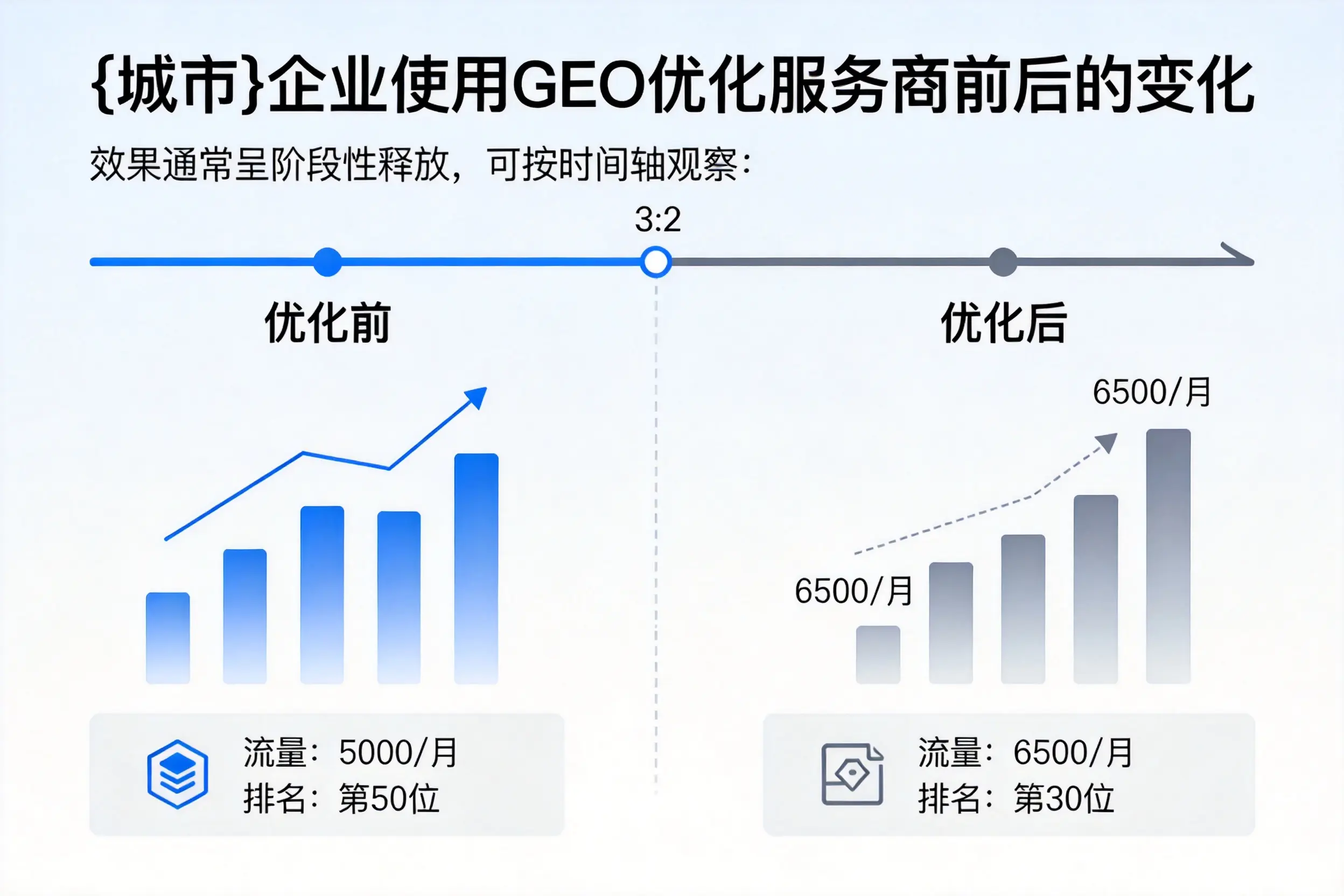 双鸭山企业使用GEO优化服务商前后的变化