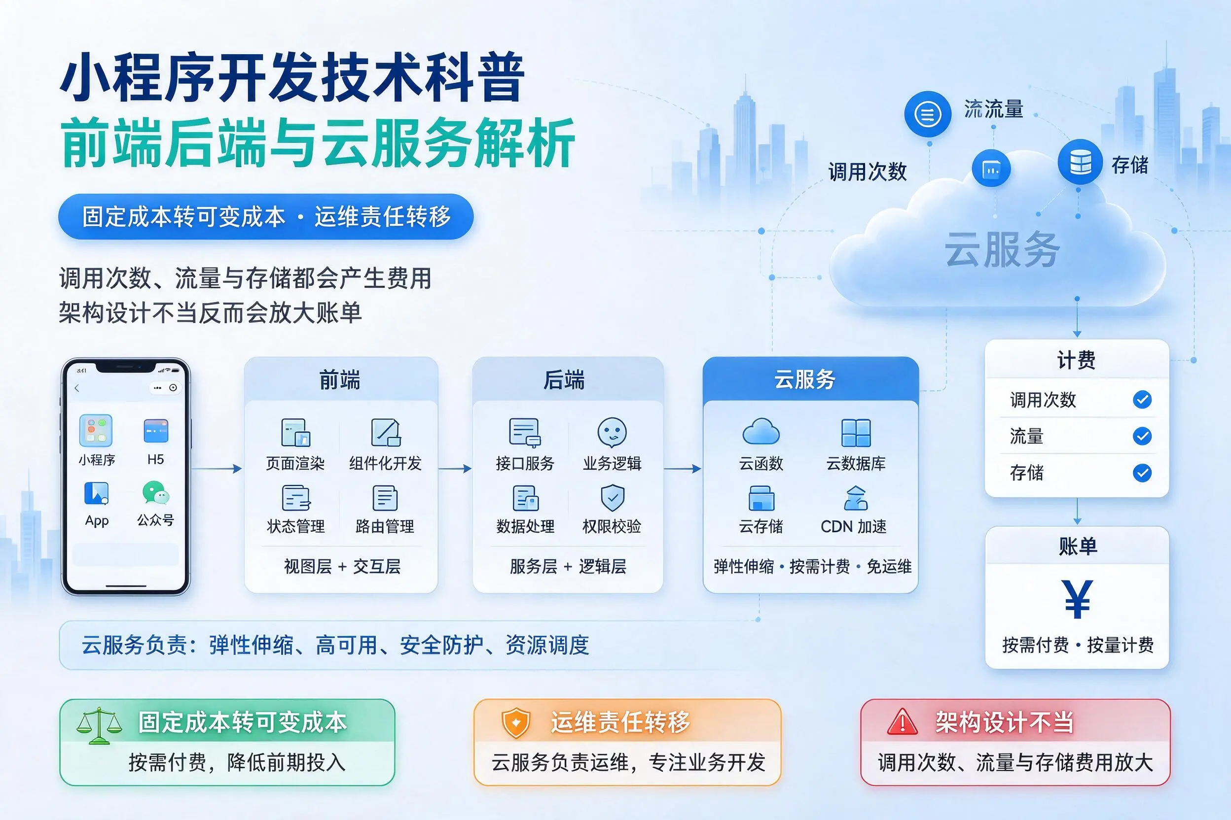 双鸭山小程序开发技术科普：前端后端与云服务解析