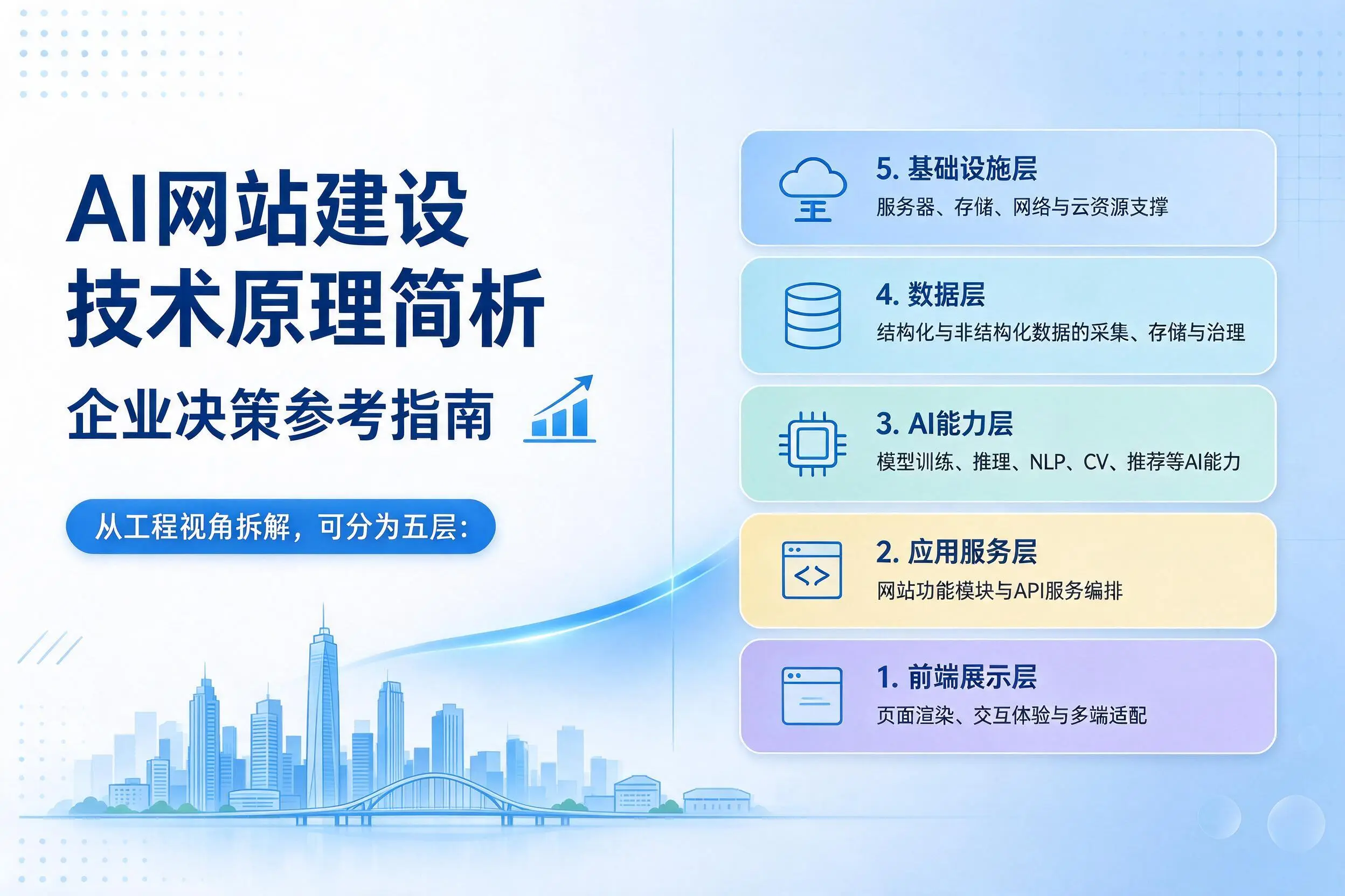 AI网站建设技术原理简析,双鸭山企业决策参考指南