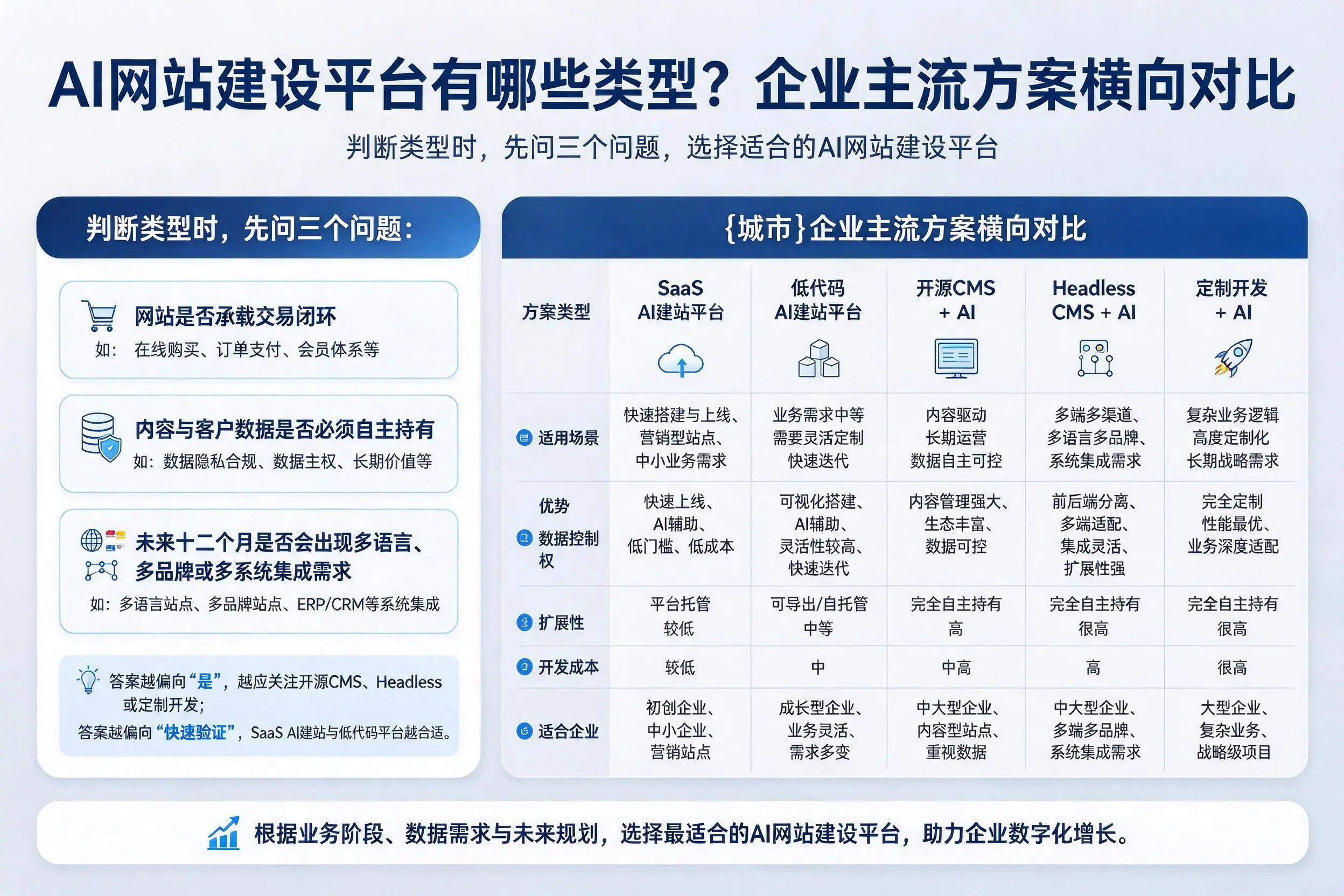AI网站建设平台有哪些类型？双鸭山企业主流方案横向对比