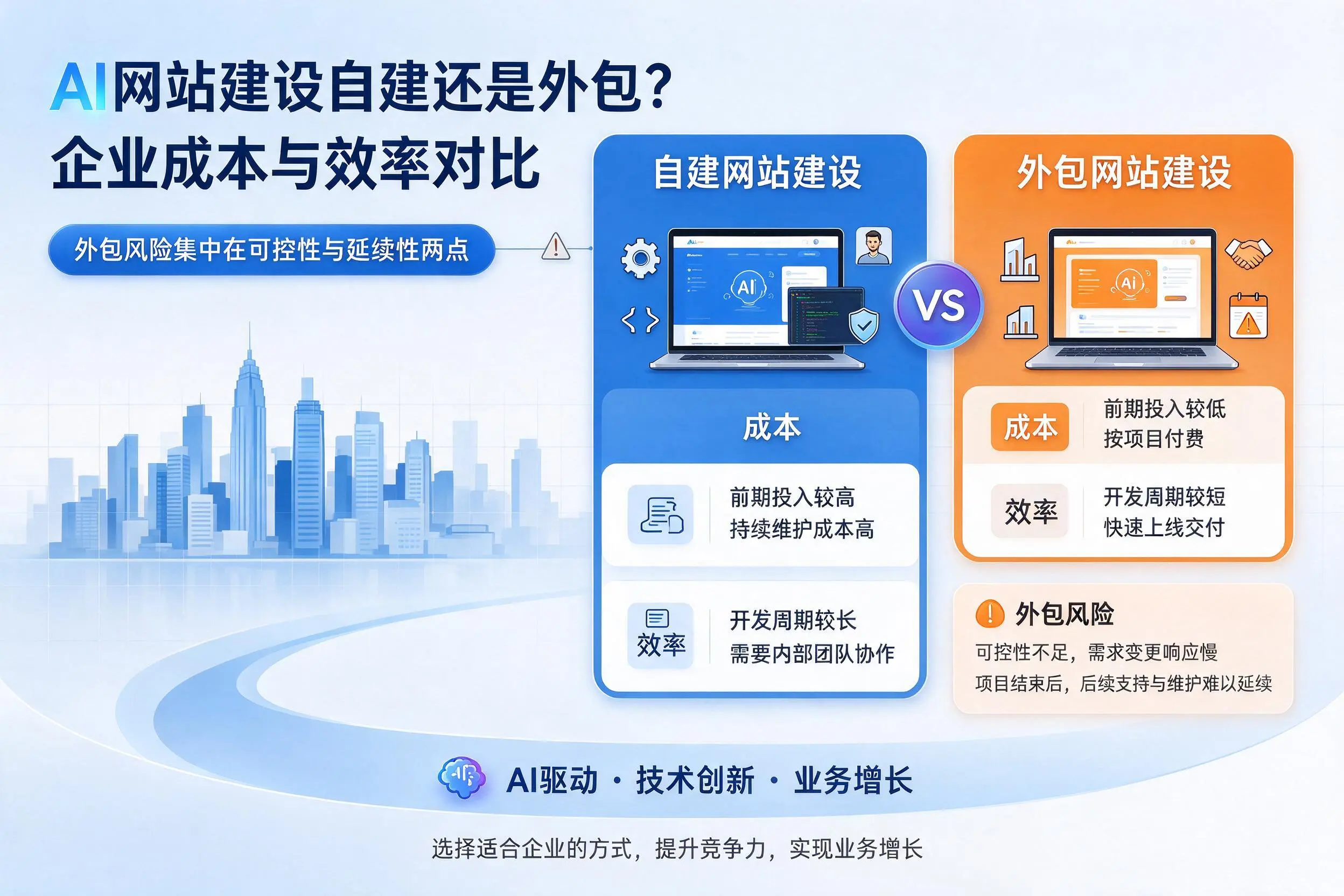 AI网站建设自建还是外包?双鸭山企业成本与效率对比