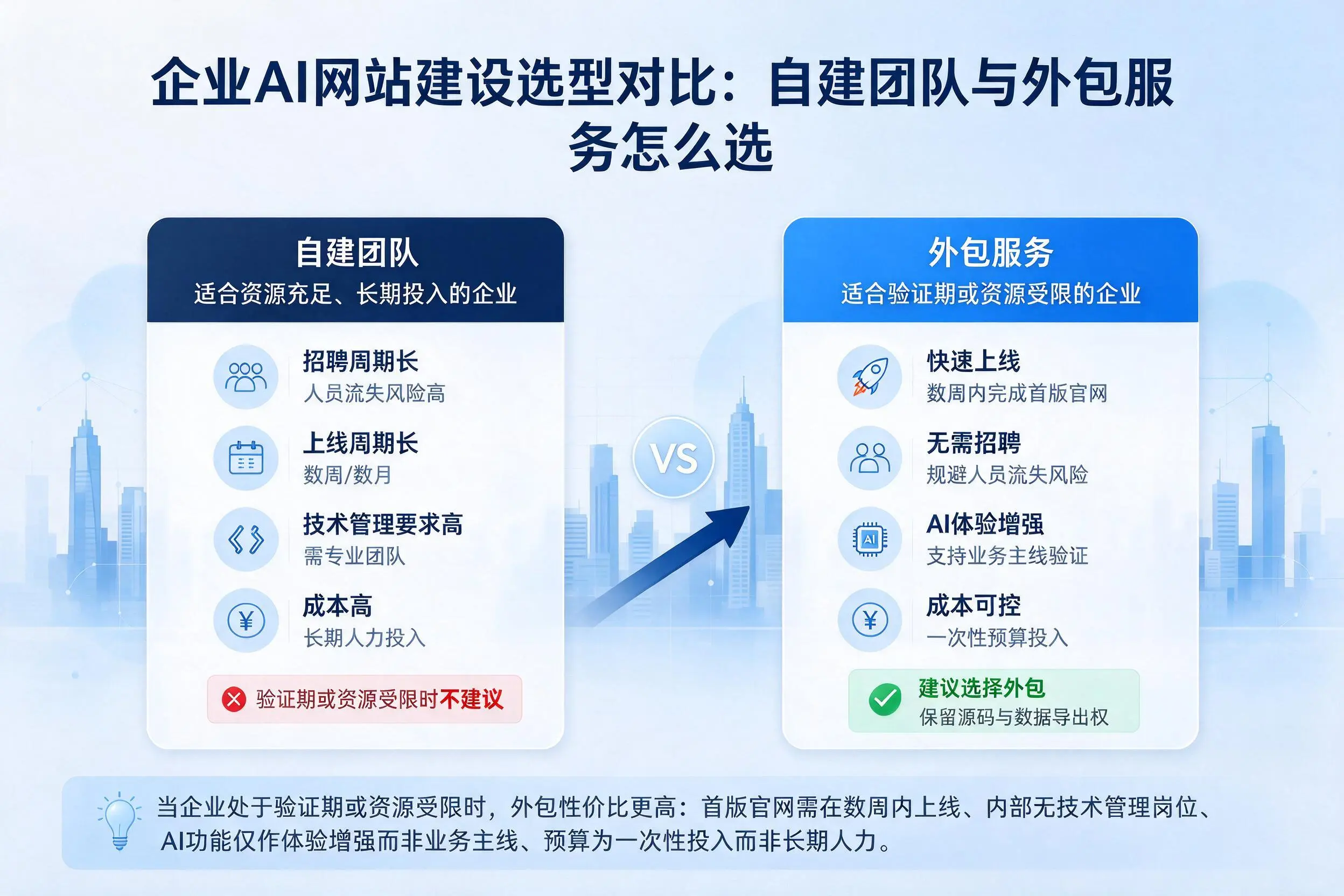 双鸭山企业AI网站建设选型对比:自建团队与外包服务怎么选